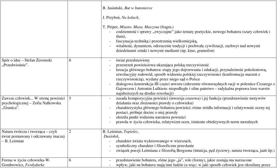 pochwałę cywilizacji, zachwyt nad nowymi dziedzinami sztuki i nowymi mediami (np. kino, gramofon) Spór o idee Stefan Żeromski Przedwiośnie. Zawsze człowiek.