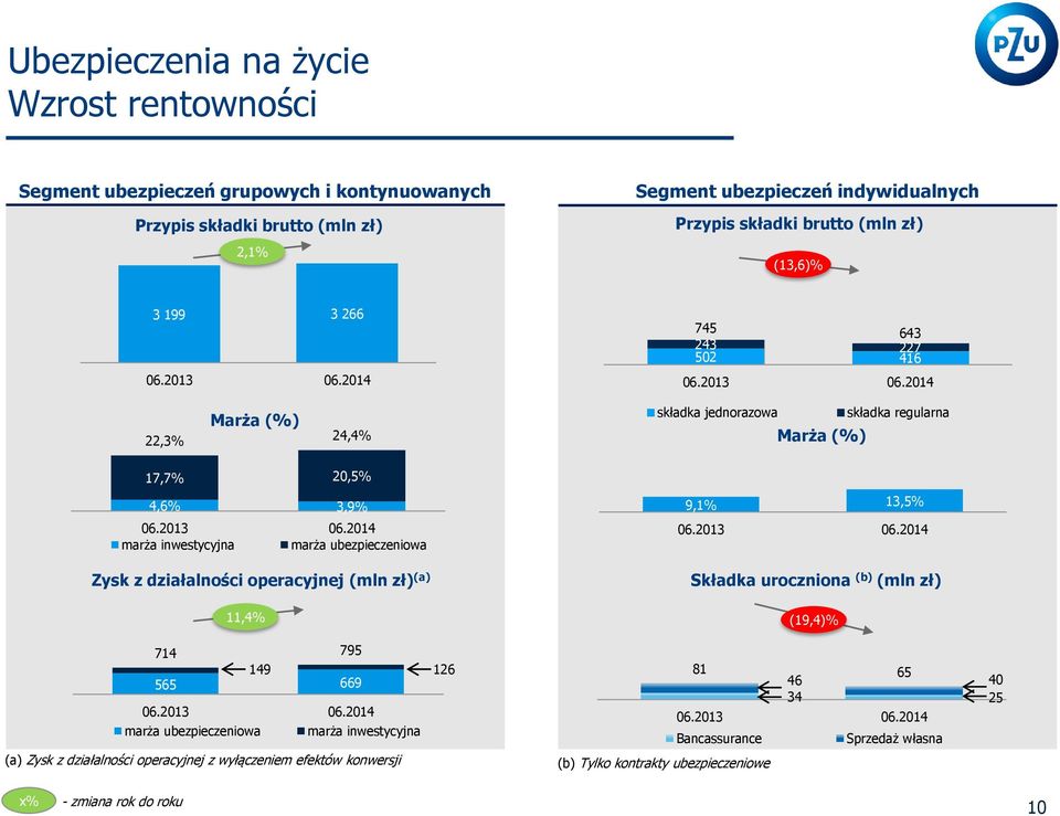 regularna 17,7% 20,5% 4,6% 3,9% marża inwestycyjna marża ubezpieczeniowa Zysk z działalności operacyjnej (mln zł) (a) 9,1% 13,5% Składka uroczniona (b) (mln zł) 11,4% 714 795 149