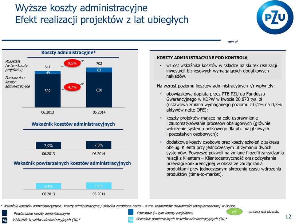 inwestycji biznesowych wymagających dodatkowych nakładów. Na wzrost poziomu kosztów administracyjnych r/r wpłynęły: obowiązkowa dopłata przez PTE PZU do Funduszu Gwarancyjnego w KDPW w kwocie 20.