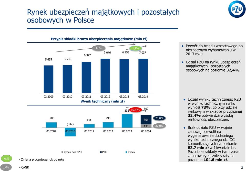 2014 Wynik techniczny (mln zł) 532 (5,6)% 502 208 134 211 366 (342) 135 03.2009 03.2010 03.2011 03.2012 03.2013 03.