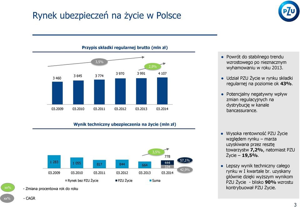 2014 Potencjalny negatywny wpływ zmian regulacyjnych na dystrybucję w kanale bancassurance. Wynik techniczny ubezpieczenia na życie (mln zł) xx% 1 283 1 055 817 844 664 778 444 334 03.2009 03.2010 03.