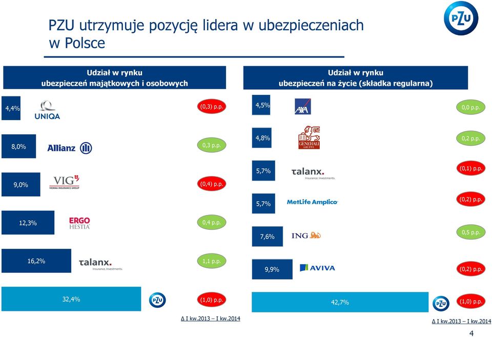 p. 4,8% 0,2 p.p. 5,7% (0,1) p.p. 9,0% (0,4) p.p. 5,7% (0,2) p.p. 12,3% 0,4 p.p. 7,6% 0,5 p.p. 16,2% 1,1 p.