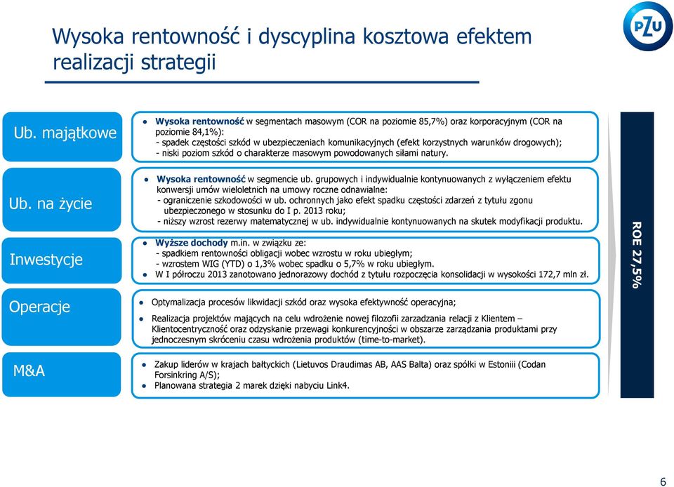 warunków drogowych); - niski poziom szkód o charakterze masowym powodowanych siłami natury. Ub. na życie Inwestycje Operacje Wysoka rentowność w segmencie ub.