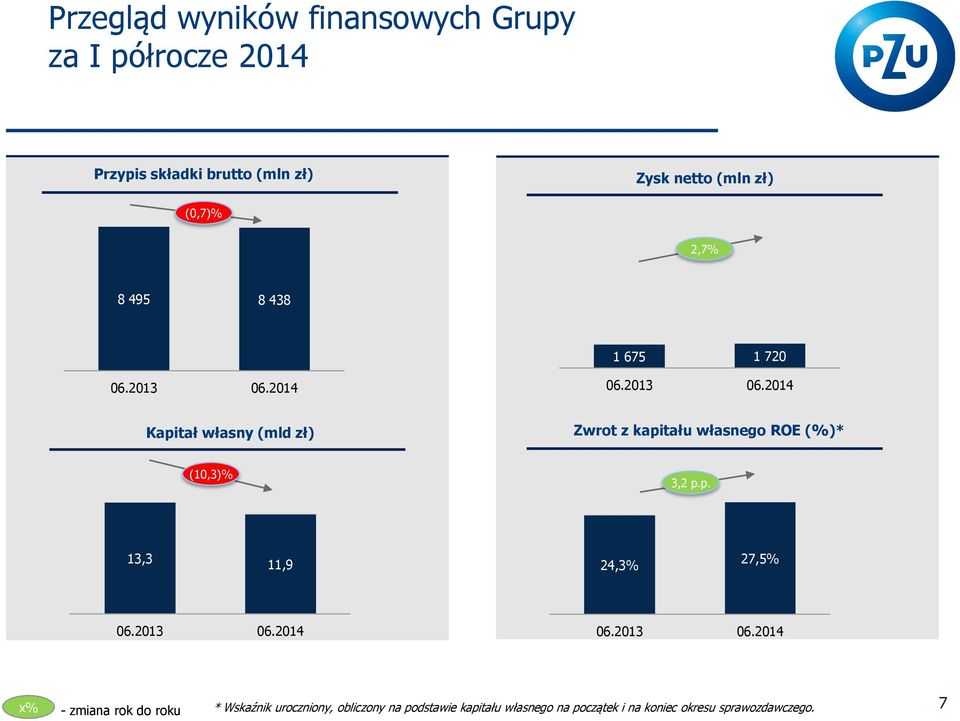 własnego ROE (%)* (10,3)% 3,2 p.