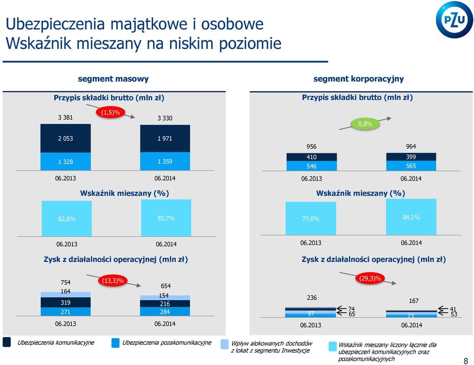 operacyjnej (mln zł) Zysk z działalności operacyjnej (mln zł) 754 (13,3)% (29,3)% 654 164 154 236 319 167 216 271 284 74 41 97 65 73 53 Ubezpieczenia komunikacyjne