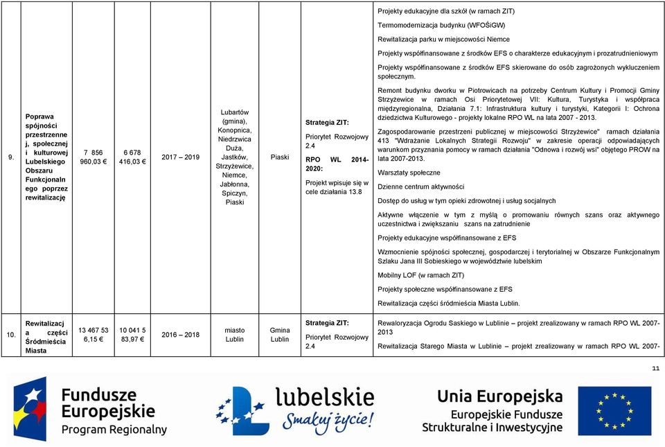 Poprawa spójności przestrzenne j, społecznej i kulturowej Lubelskiego Obszaru Funkcjonaln ego poprzez rewitalizację 7 856 960,03 6 678 416,03 2017 2019 Lubartów (gmina), Konopnica, Niedrzwica Duża,