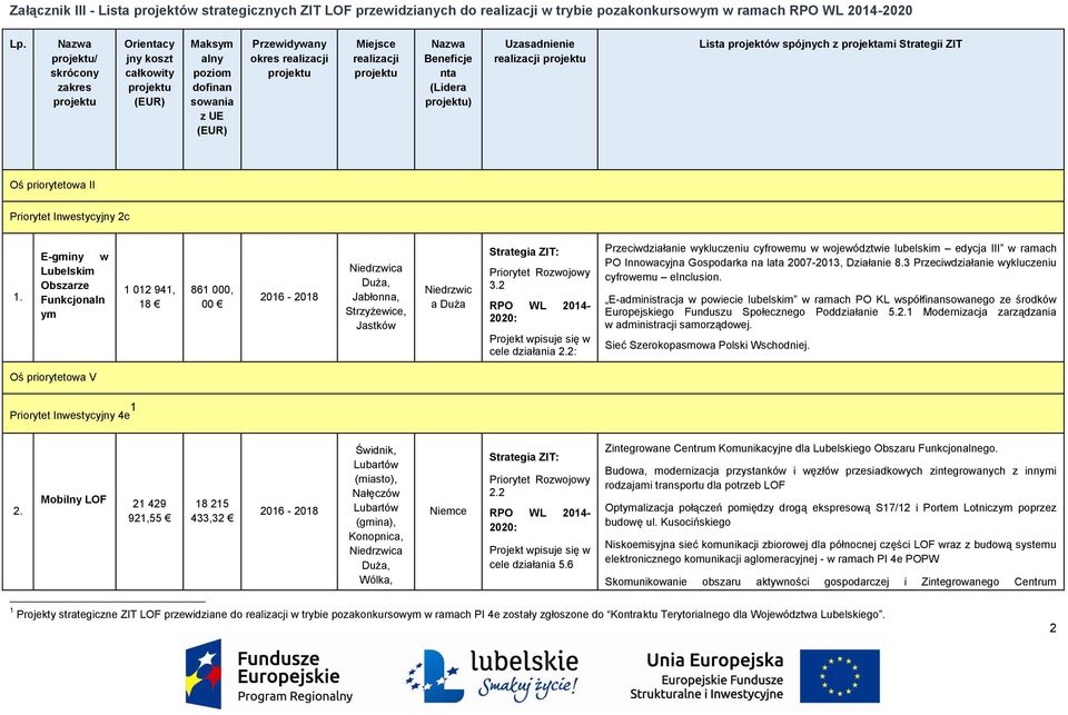 Nazwa Beneficje nta (Lidera projektu) Uzasadnienie realizacji projektu Lista projektów spójnych z projektami Strategii ZIT Oś priorytetowa II Priorytet Inwestycyjny 2c 1.