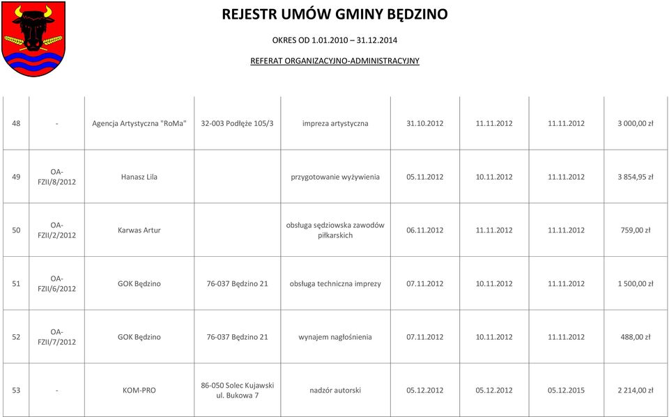 11.2012 10.11.2012 11.11.2012 1 500,00 zł 52 FZII/7/2012 GOK Będzino 76-037 Będzino 21 wynajem nagłośnienia 07.11.2012 10.11.2012 11.11.2012 488,00 zł 53 - KOM-PRO 86-050 Solec Kujawski ul.