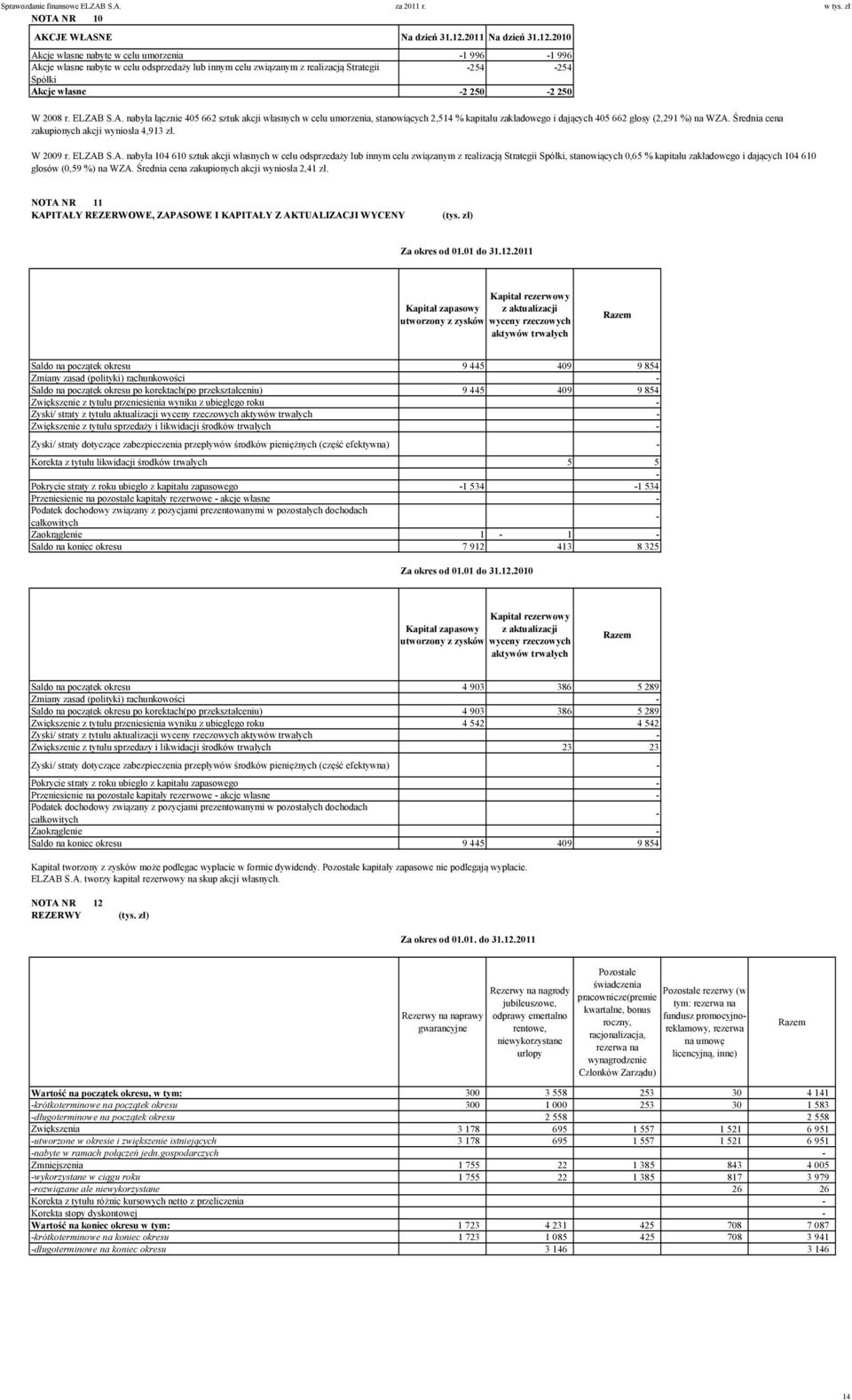 Średnia cena zakupionych akcji wyniosła 4,913 zł. W 2009 r. ELZAB