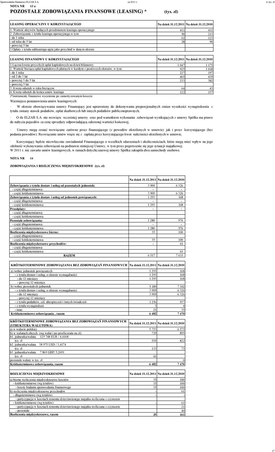 Opłaty z tytułu subleasingu ujęte jako przychód w danym okresie 411 411 90 213 62 123 28 90 LEASING FINANSOWY U KORZYSTAJĄCEGO 1.