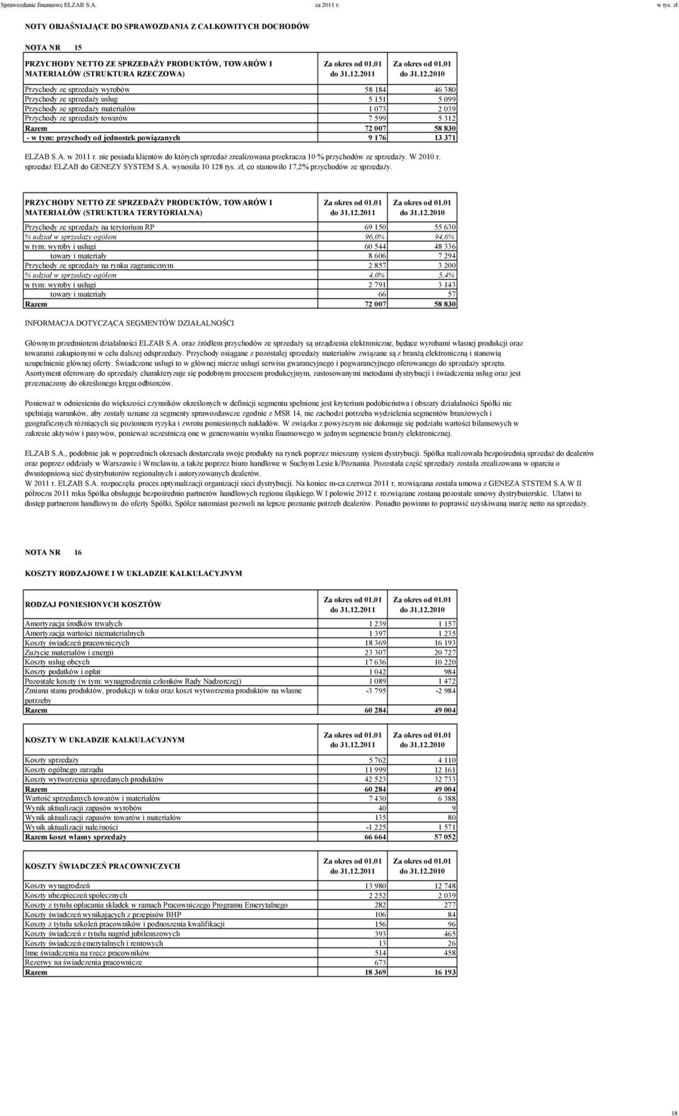 13 371 ELZAB S.A. w 2011 r. nie posiada klientów do których sprzedaż zrealizowana przekracza 10 % przychodów ze sprzedaży. W 2010 r. sprzedaż ELZAB do GENEZY SYSTEM S.A. wynosiła 10 128 tys.