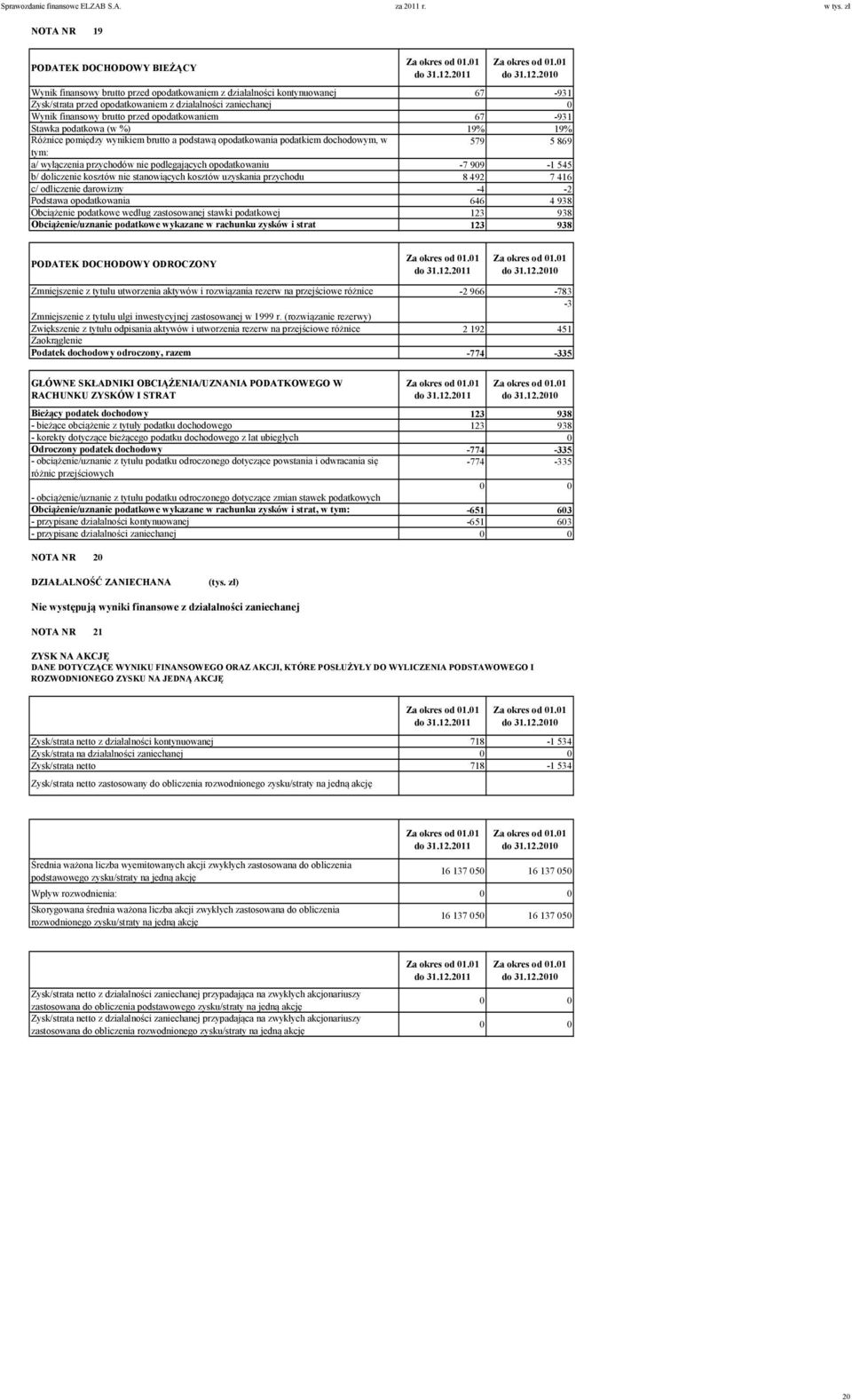 podlegających opodatkowaniu -7 909-1 545 b/ doliczenie kosztów nie stanowiących kosztów uzyskania przychodu 8 492 7 416 c/ odliczenie darowizny -4-2 Podstawa opodatkowania 646 4 938 Obciążenie