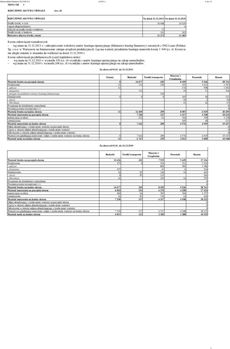 481 Kwota zobowiązań warunkowych: - wg stanu na 31.12.2011 r.- zabezpieczenie wekslowe umów leasingu operacyjnego (bilansowo leasing finansowy) zawartych z ING Lease (Polska) Sp. z o.o. w Warszawie na finansowanie zakupu urządzeń produkcyjnych.