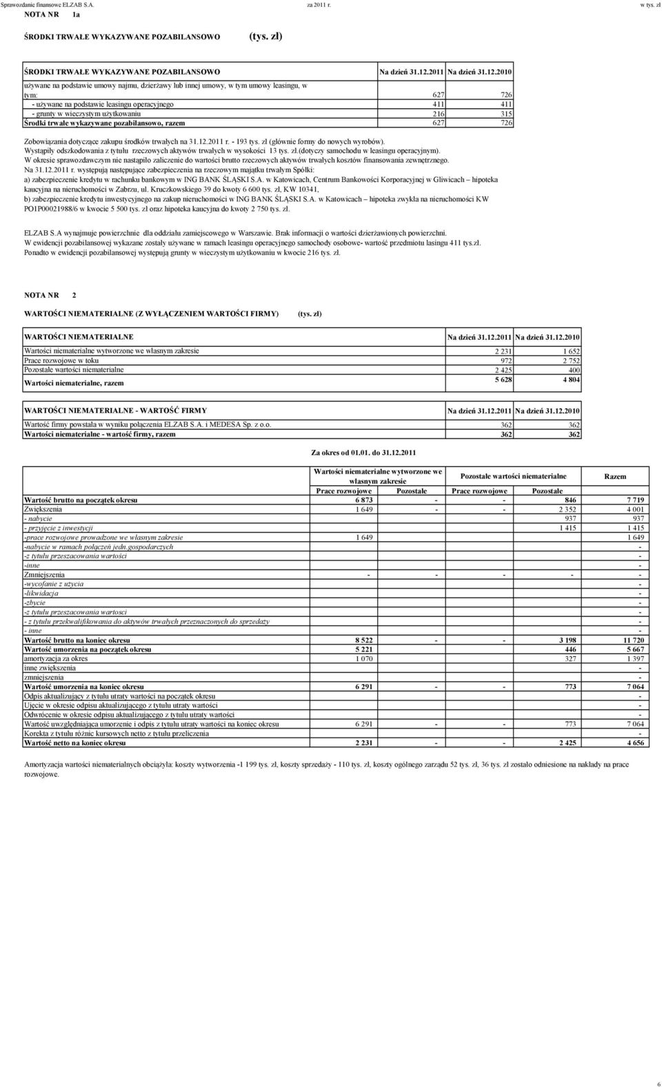 grunty w wieczystym użytkowaniu 216 315 Środki trwałe wykazywane pozabilansowo, razem 627 726 Zobowiązania dotyczące zakupu środków trwałych na 31.12.2011 r. - 193 tys.