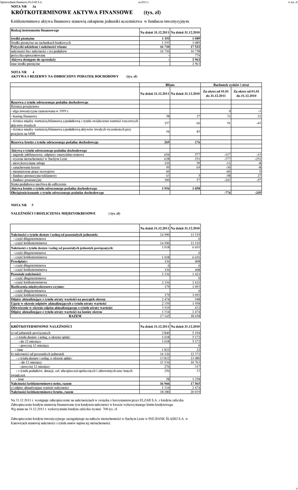 podatków 16 710 16 758 pożyczka oprocentowana - 774 Aktywa dostępne do sprzedaży - 2 963 inne środki pieniężne 2 963 NOTA NR 4 AKTYWA I REZERWY NA ODROCZONY PODATEK DOCHODOWY (tys.