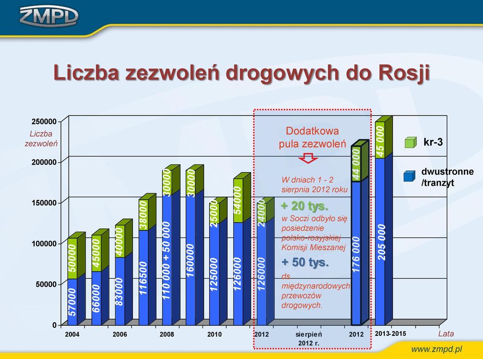 000 30000 160000 30000 W dniach 1-2 sierpnia 2012 roku + 20 tys.