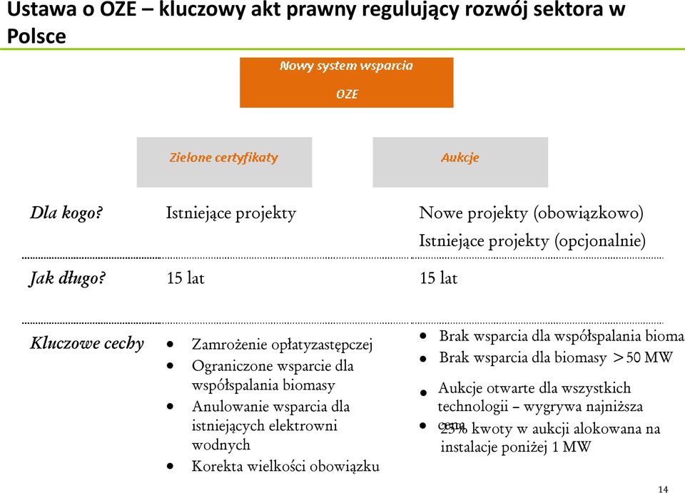 Anulowanie wsparcia dla istniejących elektrowni wodnych Korekta wielkości obowiązku Brak wsparcia dla współspalania biomas Brak wsparcia