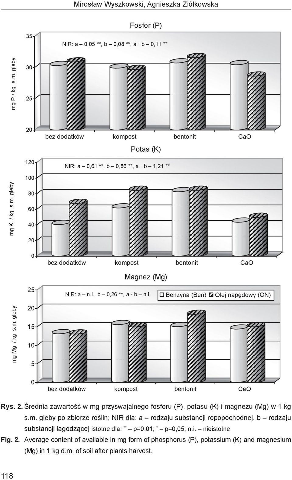 P / kg s.m. gleby 30 25 mg K / kg s.m. gleby mg Mg / kg s.m. gleby 20 120 100 80 60 40 20 0 25 20 15 10 5 bez dodatków kompost bentonit CaO Potas (K) NIR: a 0,61 **, b 0,86 **, a b 1,21 ** bez dodatków kompost bentonit CaO Magnez (Mg) NIR: a n.