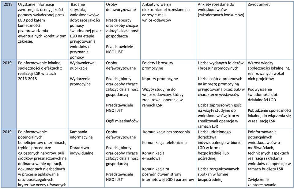 przeznaczonych na dofinansowanie operacji, dokumentach niezbędnych w procesie aplikowania oraz poszczególnych kryteriów oceny używanych Badanie satysfakcji dotyczące jakości świadczonej przez LGD na