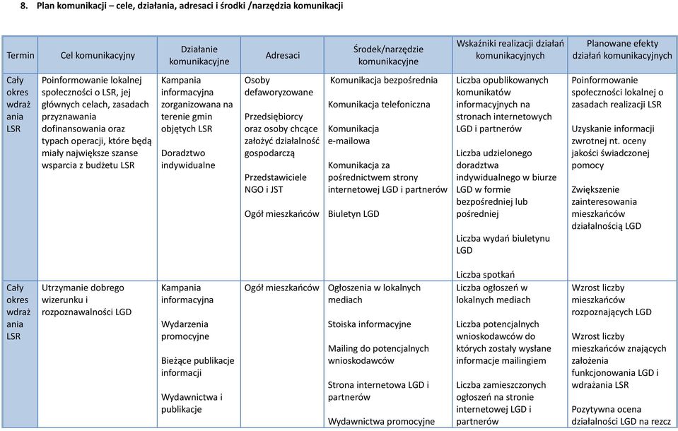 operacji, które będą miały największe szanse wsparcia z budżetu LSR zorganizowana na terenie gmin objętych LSR Doradztwo indywidualne Ogół Komunikacja bezpośrednia Komunikacja telefoniczna