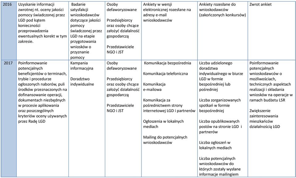 poszczególnych kryteriów oceny używanych przez Radę LGD Badanie satysfakcji dotyczące jakości świadczonej przez LGD na etapie przygotowania wniosków o przyznanie Doradztwo indywidualne Ankiety w