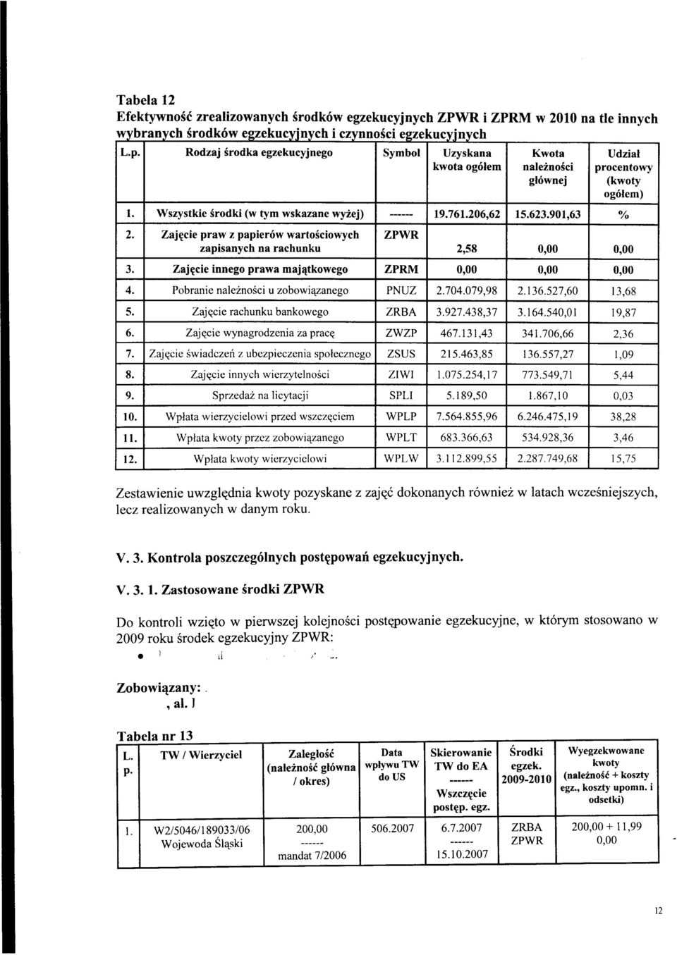 , Zajgcie praw z papier6w warosciowych ZPWR zapisanych na rachunku 2,58 3. Zajpcie innego prawa majqkowego ZPRM 4. Pobranie naleznosci u zobowiqzanego PNUZ 2.704.079,98 2.136.