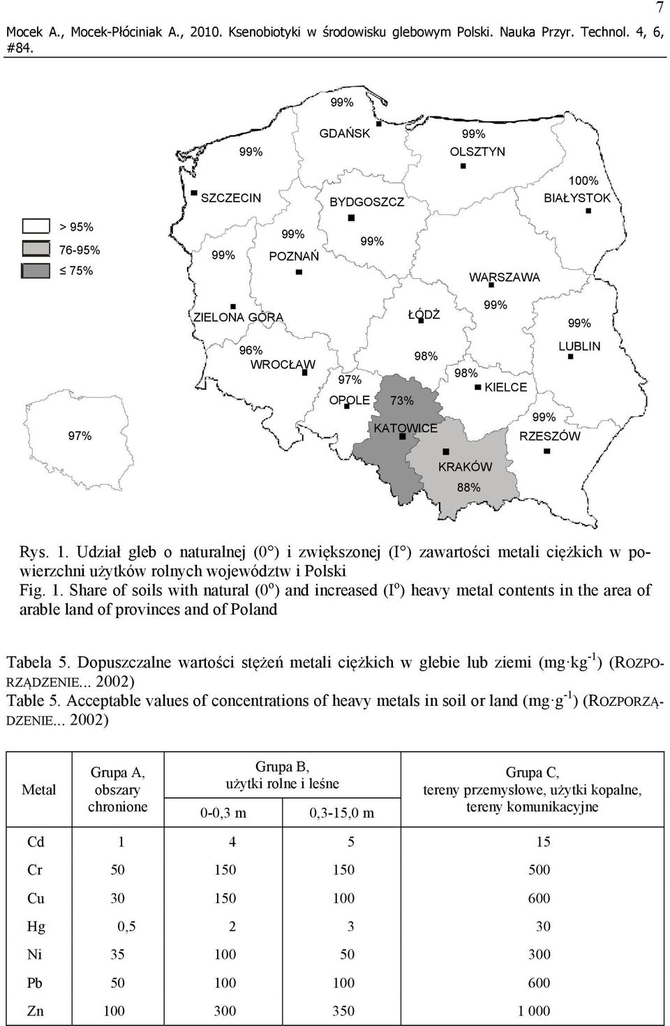 1. Share of soils with natural (0 o ) and increased (I o ) heavy metal contents in the area of arable land of provinces and of Poland Tabela 5.