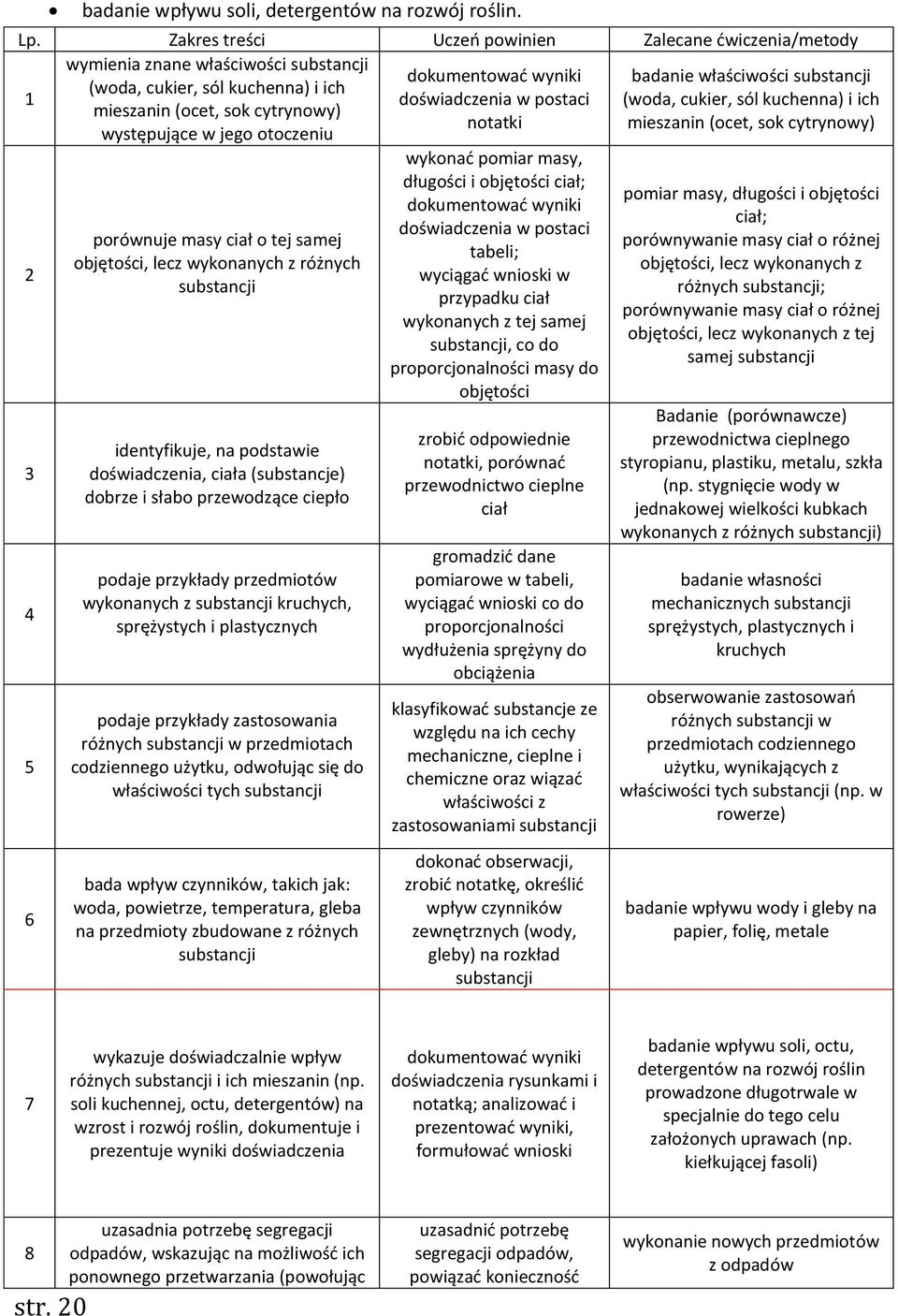 postaci (woda, cukier, sól kuchenna) i ich mieszanin (ocet, sok cytrynowy) notatki mieszanin (ocet, sok cytrynowy) występujące w jego otoczeniu 2 3 4 5 6 porównuje masy ciał o tej samej objętości,