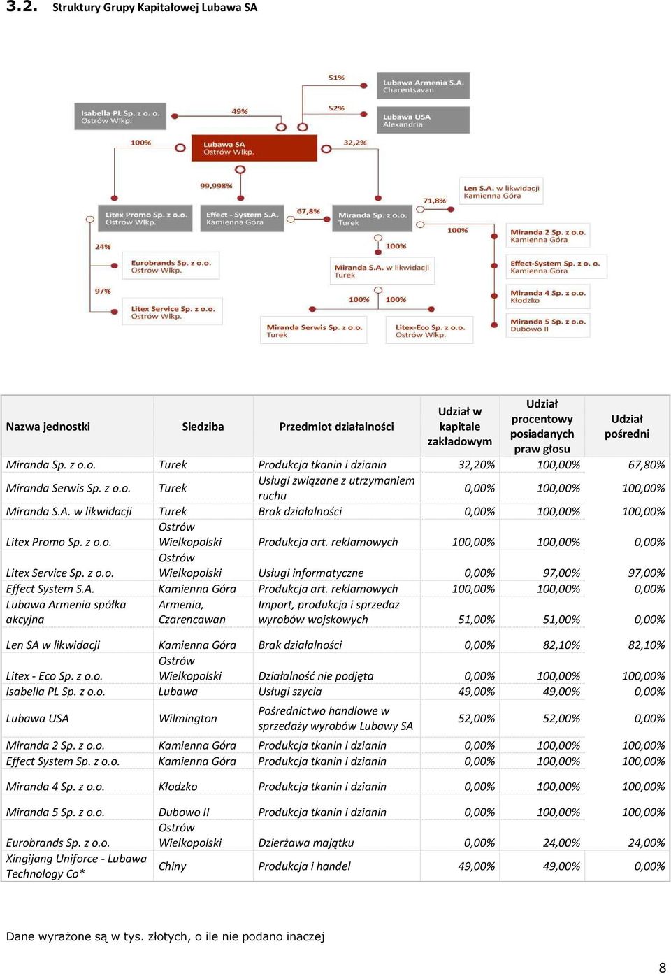 reklamowych 100,00% 100,00% 0,00% Litex Service Sp. z o.o. Ostrów Wielkopolski Usługi informatyczne 0,00% 97,00% 97,00% Effect System S.A. Kamienna Góra Produkcja art.