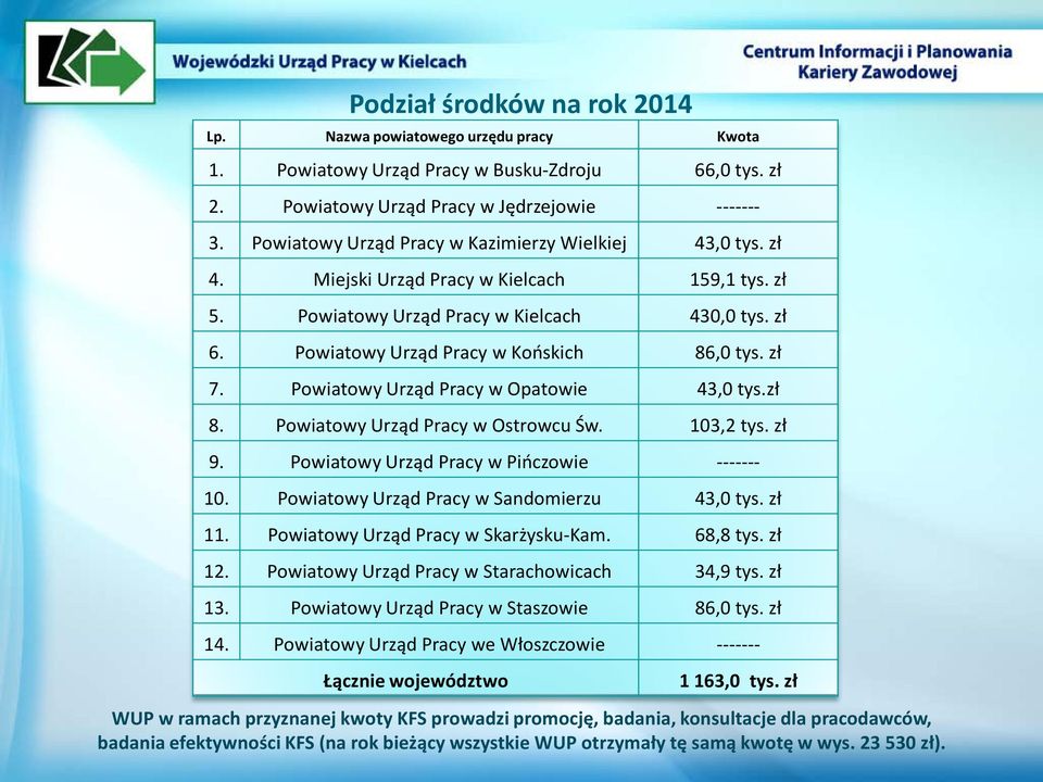 zł 7. Powiatowy Urząd Pracy w Opatowie 43,0 tys.zł 8. Powiatowy Urząd Pracy w Ostrowcu Św. 103,2 tys. zł 9. Powiatowy Urząd Pracy w Pińczowie ------- 10. Powiatowy Urząd Pracy w Sandomierzu 43,0 tys.