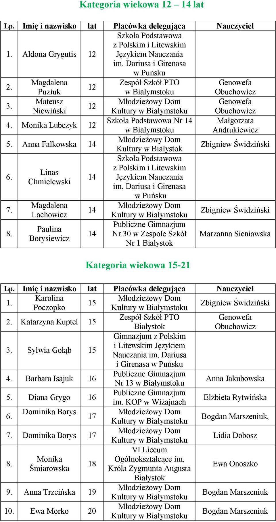 Dariusa i Girenasa w Puńsku Lachowicz Paulina Borysiewicz Kultury Nr 30 w Zespole Szkół Nr 1 Białystok Kategoria wiekowa -21 Poczopko Kultury Kuptel Białystok Sylwia Gołąb Isajuk