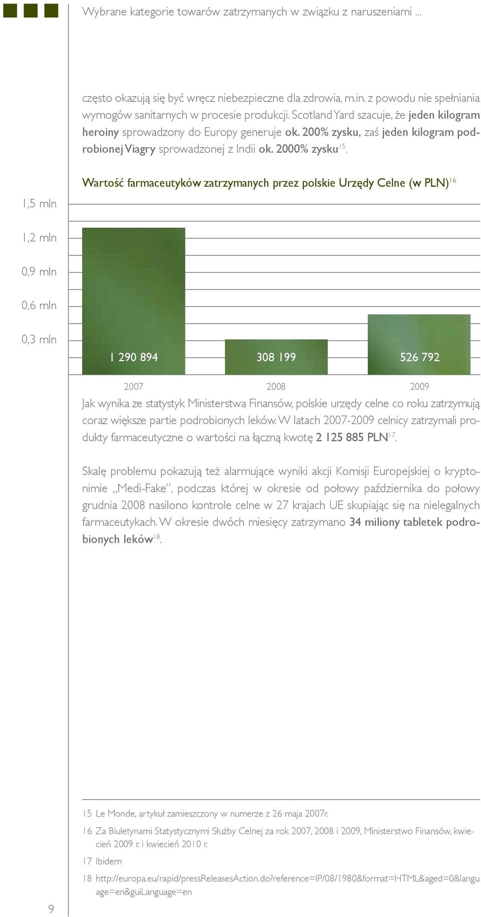 Wartość farmaceutyków zatrzymanych przez polskie Urzędy Celne (w PLN) 16 1,5 mln 1,2 mln 0,9 mln 0,6 mln 0,3 mln 1 290 894 308 199 526 792 2007 2008 2009 Jak wynika ze statystyk Ministerstwa