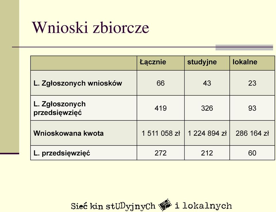 Zgłoszonych przedsięwzięć 419 326 93 Wnioskowana