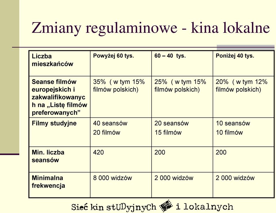 25% ( w tym 15% filmów polskich) 20% ( w tym 12% filmów polskich) Filmy studyjne 40 seansów 20 seansów 10