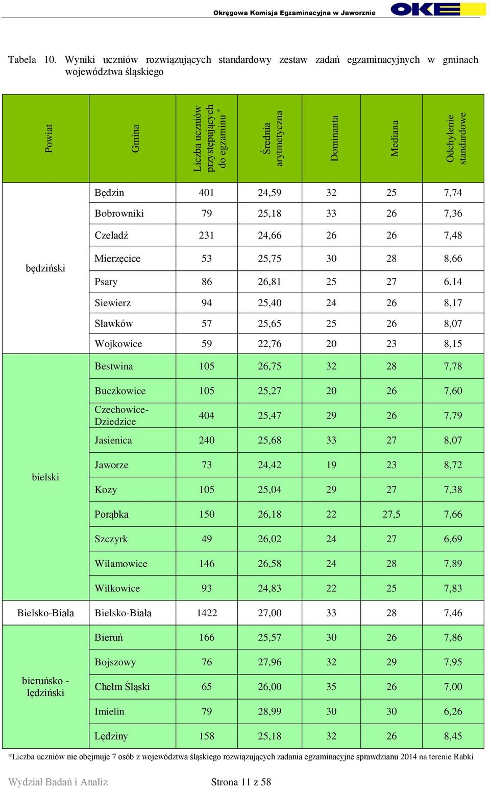 Odchylenie standardowe Będzin 401 24,59 32 25 7,74 Bobrowniki 79 25,18 33 26 7,36 Czeladź 231 24,66 26 26 7,48 będziński Mierzęcice 53 25,75 30 28 8,66 Psary 86 26,81 25 27 6,14 Siewierz 94 25,40 24