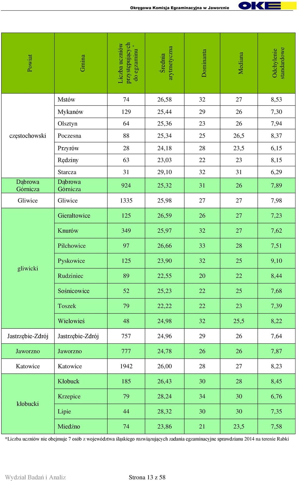 Gliwice 1335 25,98 27 27 7,98 Gierałtowice 125 26,59 26 27 7,23 Knurów 349 25,97 32 27 7,62 Pilchowice 97 26,66 33 28 7,51 gliwicki Pyskowice 125 23,90 32 25 9,10 Rudziniec 89 22,55 20 22 8,44