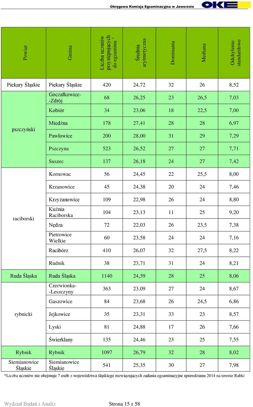 25,5 8,00 Krzanowice 45 24,38 20 24 7,46 raciborski Krzyżanowice 109 22,98 26 24 8,80 Kuźnia Raciborska 104 23,13 11 25 9,20 Nędza 72 22,03 26 23,5 7,38 Pietrowice Wielkie 60 23,58 24 24 7,16