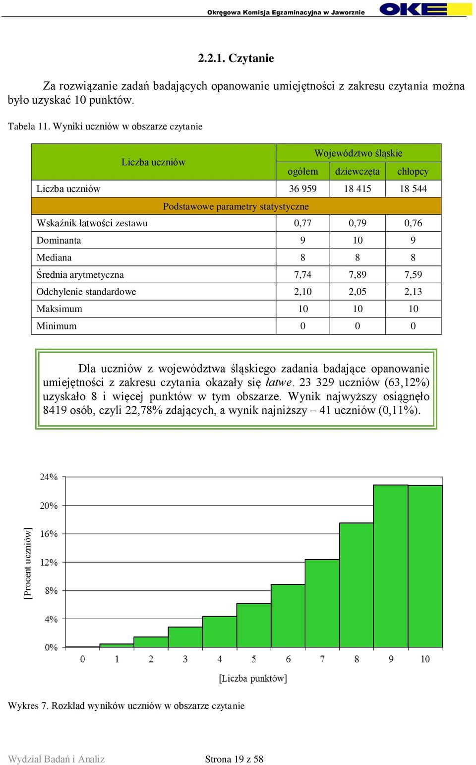 0,79 0,76 Dominanta 9 10 9 Mediana 8 8 8 Średnia arytmetyczna 7,74 7,89 7,59 Odchylenie standardowe 2,10 2,05 2,13 Maksimum 10 10 10 Minimum 0 0 0 Dla uczniów z województwa śląskiego zadania badające