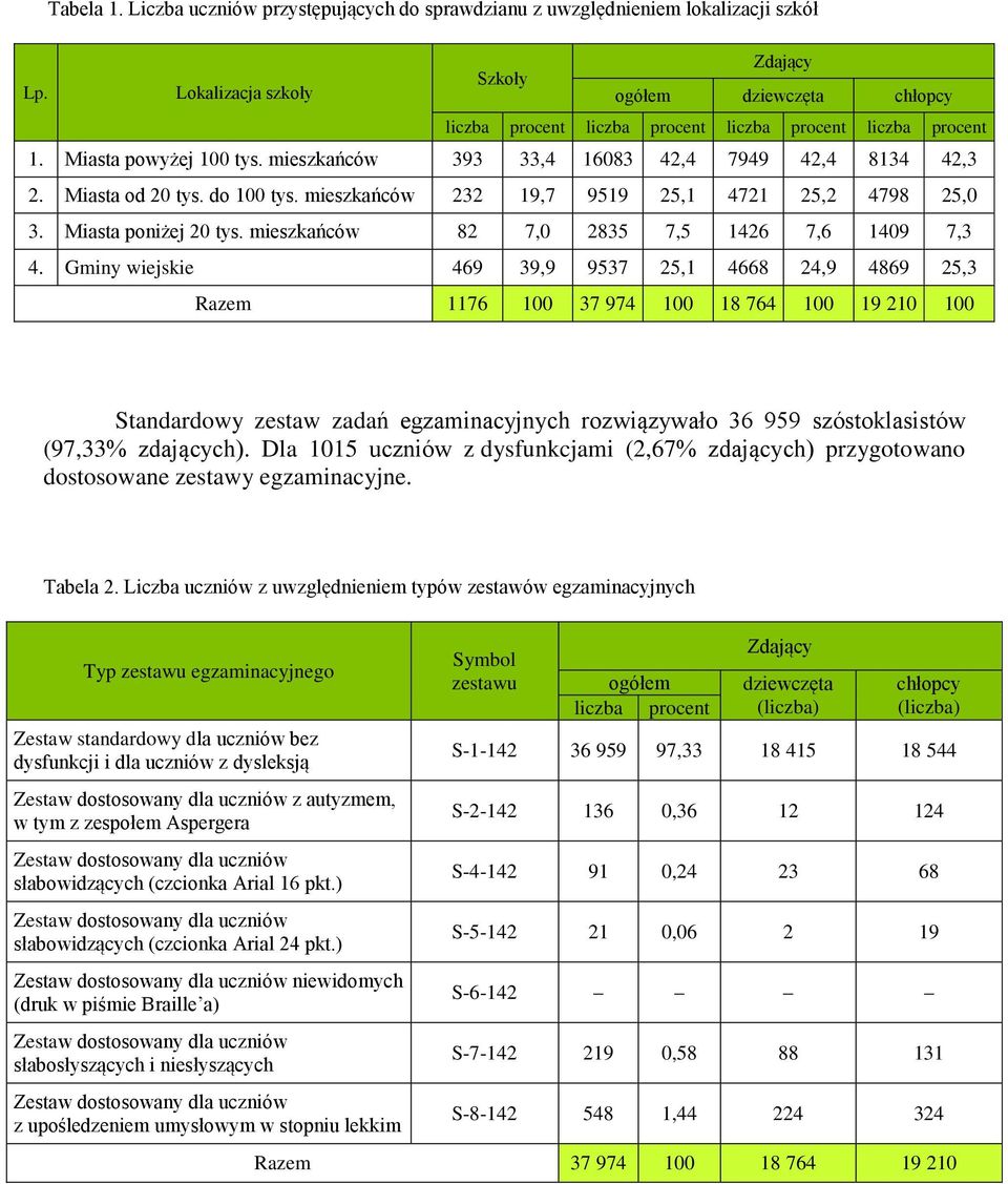 Miasta od 20 tys. do 100 tys. mieszkańców 232 19,7 9519 25,1 4721 25,2 4798 25,0 3. Miasta poniżej 20 tys. mieszkańców 82 7,0 2835 7,5 1426 7,6 1409 7,3 4.