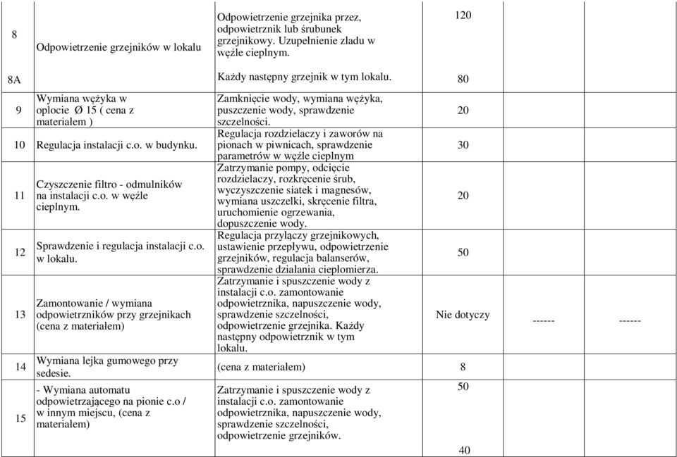 Sprawdzenie i regulacja instalacji c.o. w lokalu. Zamontowanie / wymiana odpowietrzników przy grzejnikach (cena z materia em) Wymiana lejka gumowego przy sedesie.