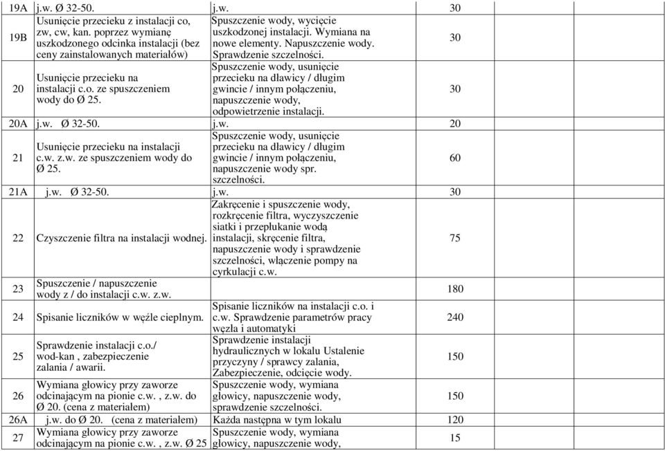 Spuszczenie wody, usuni cie przecieku na d awicy / d ugim gwincie / innym po czeniu, napuszczenie wody, odpowietrzenie instalacji. 20A j.w. Ø 32-50. j.w. 20 Usuni cie przecieku na instalacji Spuszczenie wody, usuni cie przecieku na d awicy / d ugim 21 c.