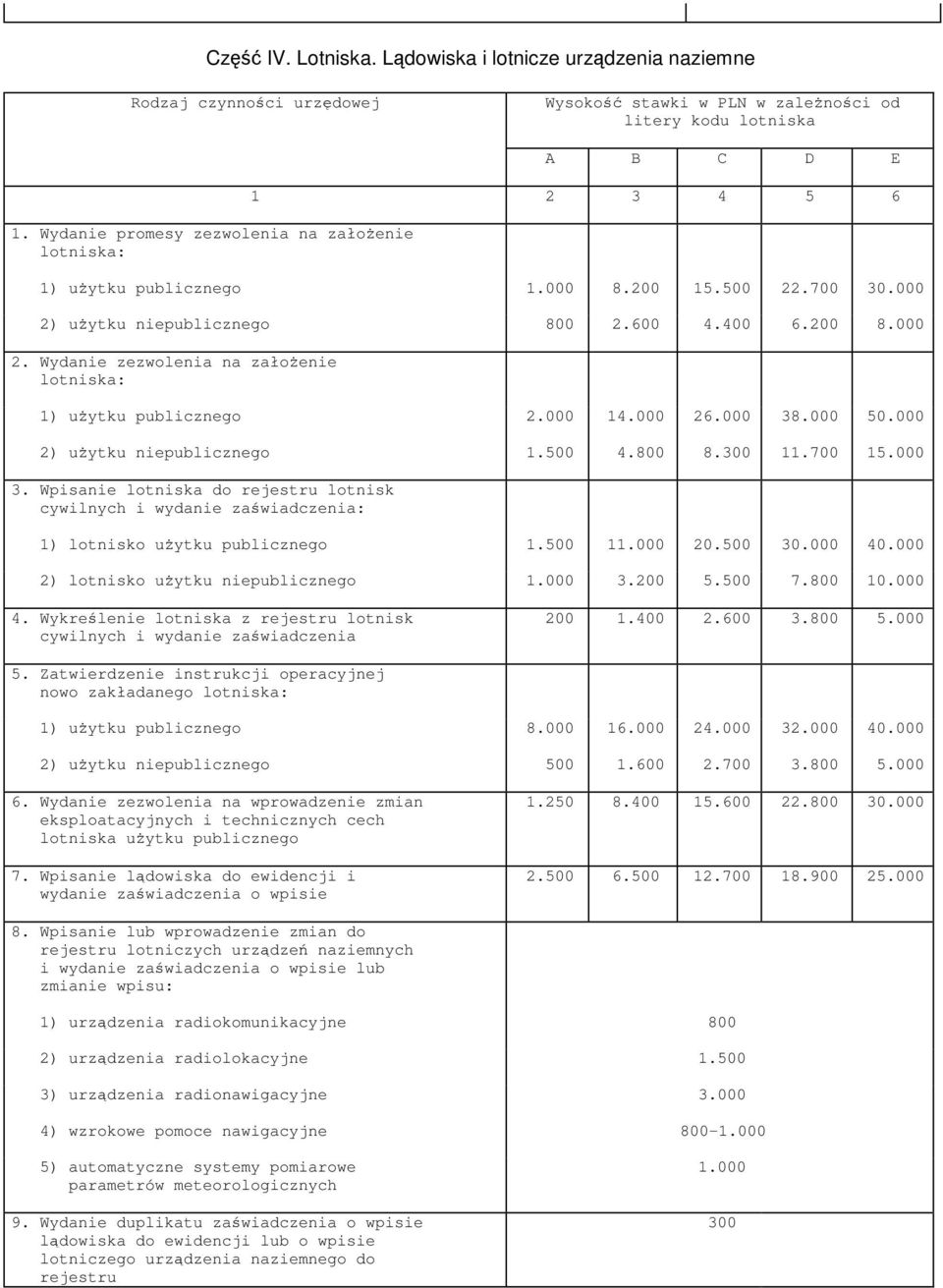 000 2) uytku niepublicznego 1.500 4.800 8.300 11.700 15.000 3. Wpisanie lotniska do rejestru lotnisk cywilnych i wydanie zawiadczenia: 1) lotnisko uytku publicznego 1.500 11.000 20.500 30.000 40.