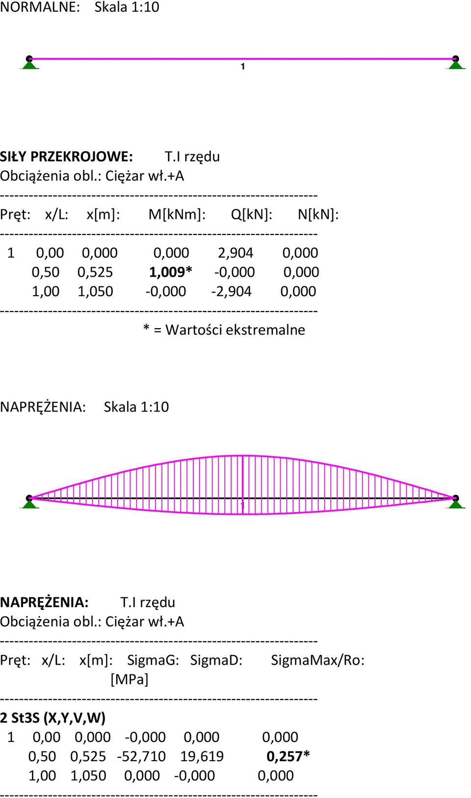 0,000,00,050-0,000-2,904 0,000 * = Wartości ekstremalne NAPRĘŻENIA: Skala :0 NAPRĘŻENIA: T.