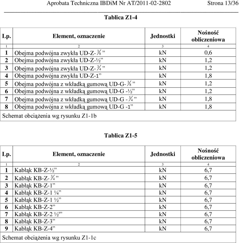 gumową UD-G - 4 kn 1,8 8 Obejma podwójna z wkładką gumową UD-G -1 kn 1,8 Schemat obciążenia wg rysunku Z1-1b Tablica Z1-5 1 Kabłąk KB-Z-½ kn 6,7 2 3 Kabłąk KB-Z- 4 kn 6,7 3 Kabłąk