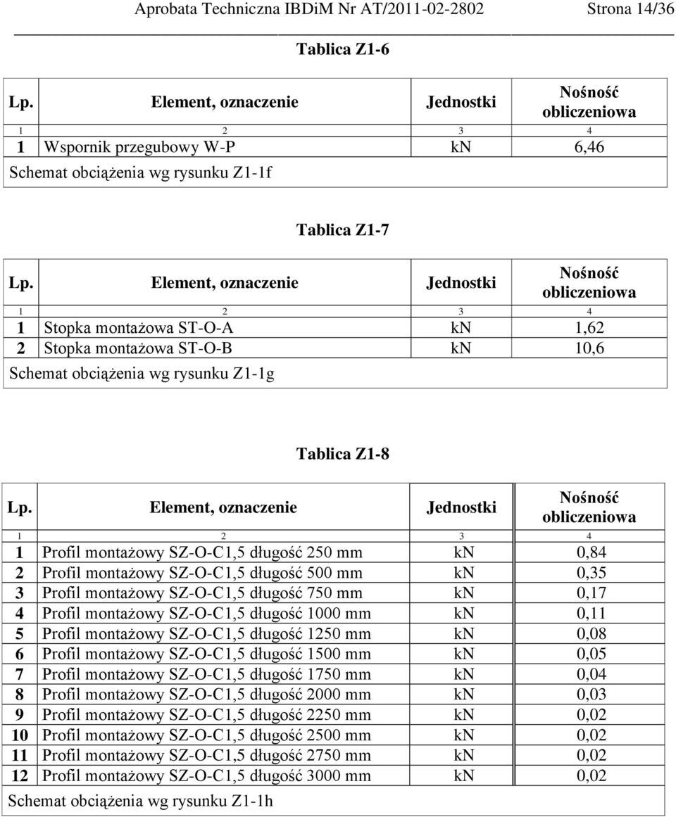 SZ-O-C1,5 długość 750 mm kn 0,17 4 Profil montażowy SZ-O-C1,5 długość 1000 mm kn 0,11 5 Profil montażowy SZ-O-C1,5 długość 1250 mm kn 0,08 6 Profil montażowy SZ-O-C1,5 długość 1500 mm kn 0,05 7