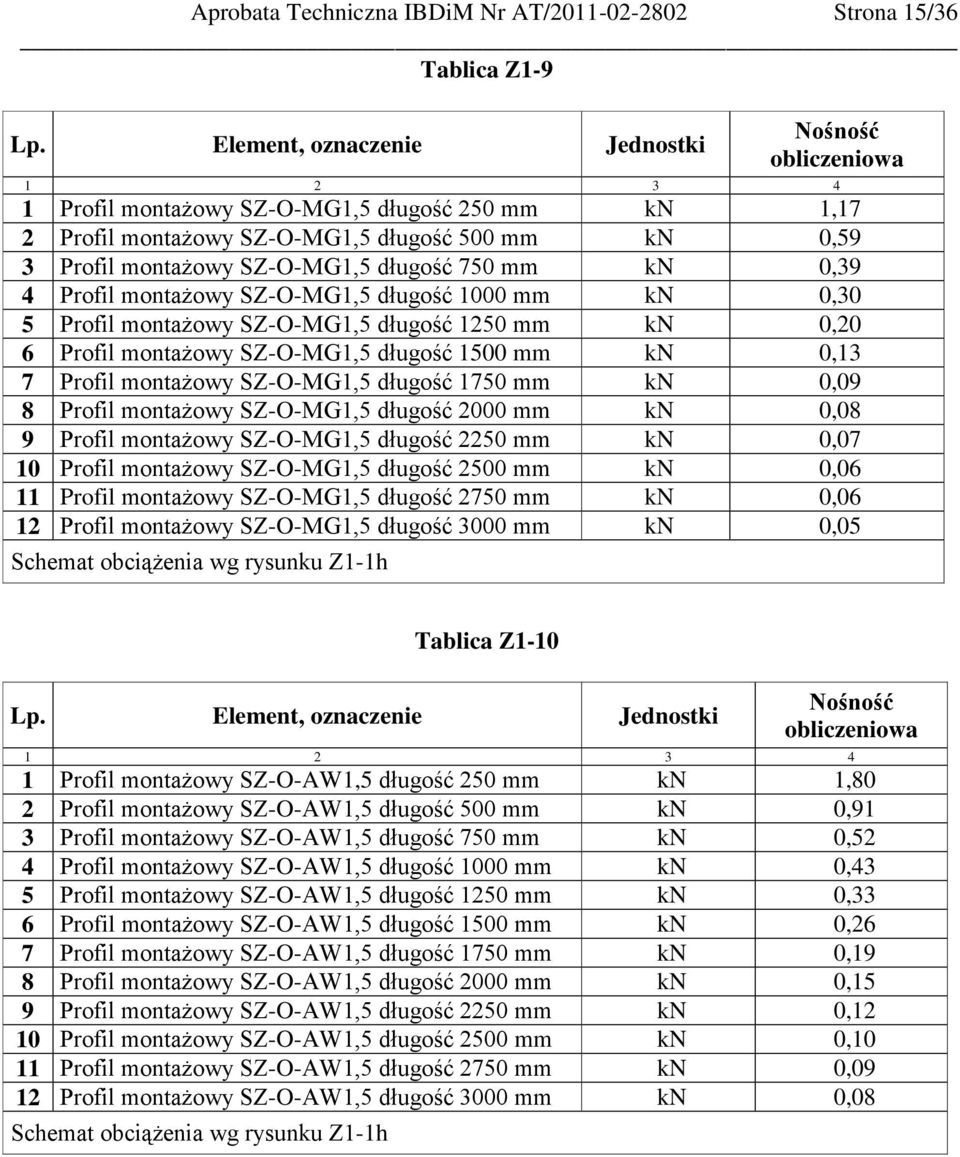 Profil montażowy SZ-O-MG1,5 długość 1750 mm kn 0,09 8 Profil montażowy SZ-O-MG1,5 długość 2000 mm kn 0,08 9 Profil montażowy SZ-O-MG1,5 długość 2250 mm kn 0,07 10 Profil montażowy SZ-O-MG1,5 długość