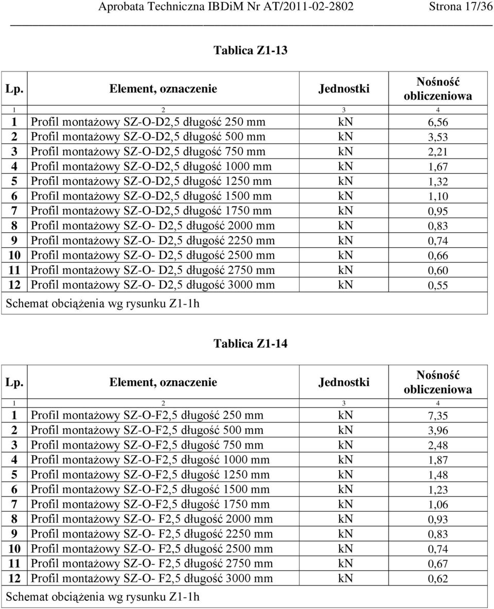 Profil montażowy SZ-O-D2,5 długość 1750 mm kn 0,95 8 Profil montażowy SZ-O- D2,5 długość 2000 mm kn 0,83 9 Profil montażowy SZ-O- D2,5 długość 2250 mm kn 0,74 10 Profil montażowy SZ-O- D2,5 długość