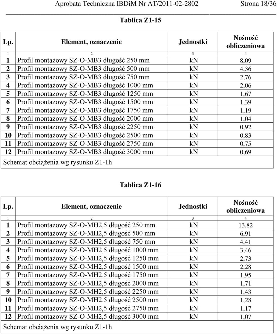 montażowy SZ-O-MB3 długość 1750 mm kn 1,19 8 Profil montażowy SZ-O-MB3 długość 2000 mm kn 1,04 9 Profil montażowy SZ-O-MB3 długość 2250 mm kn 0,92 10 Profil montażowy SZ-O-MB3 długość 2500 mm kn 0,83