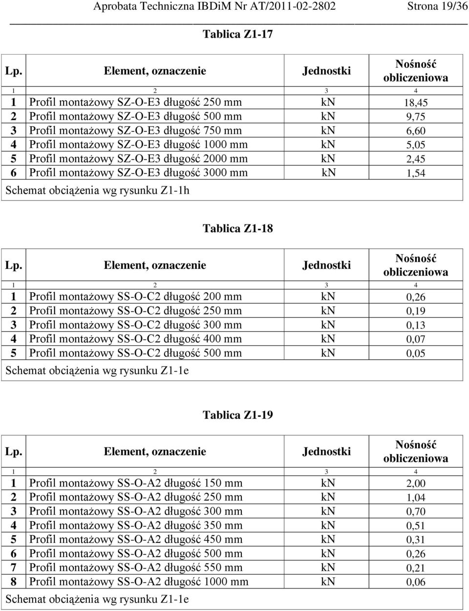 rysunku Z1-1h Tablica Z1-18 1 Profil montażowy SS-O-C2 długość 200 mm kn 0,26 2 Profil montażowy SS-O-C2 długość 250 mm kn 0,19 3 Profil montażowy SS-O-C2 długość 300 mm kn 0,13 4 Profil montażowy