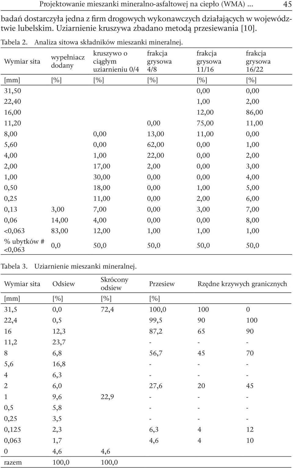 Wymiar sita wypełniacz dodany kruszywo o ciągłym uziarnieniu 0/4 frakcja grysowa 4/8 frakcja grysowa 11/16 frakcja grysowa 16/22 [mm] [%] [%] [%] [%] [%] 31,50 0,00 0,00 22,40 1,00 2,00 16,00 12,00